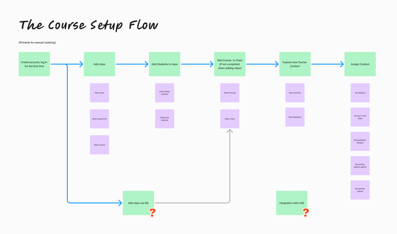 A picture of the user flow for Gallopade Curriculum's course setup made in FigJam.