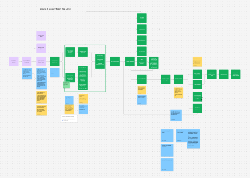 A picture of iClicker AI Question Creator's user flow made in FigJam.