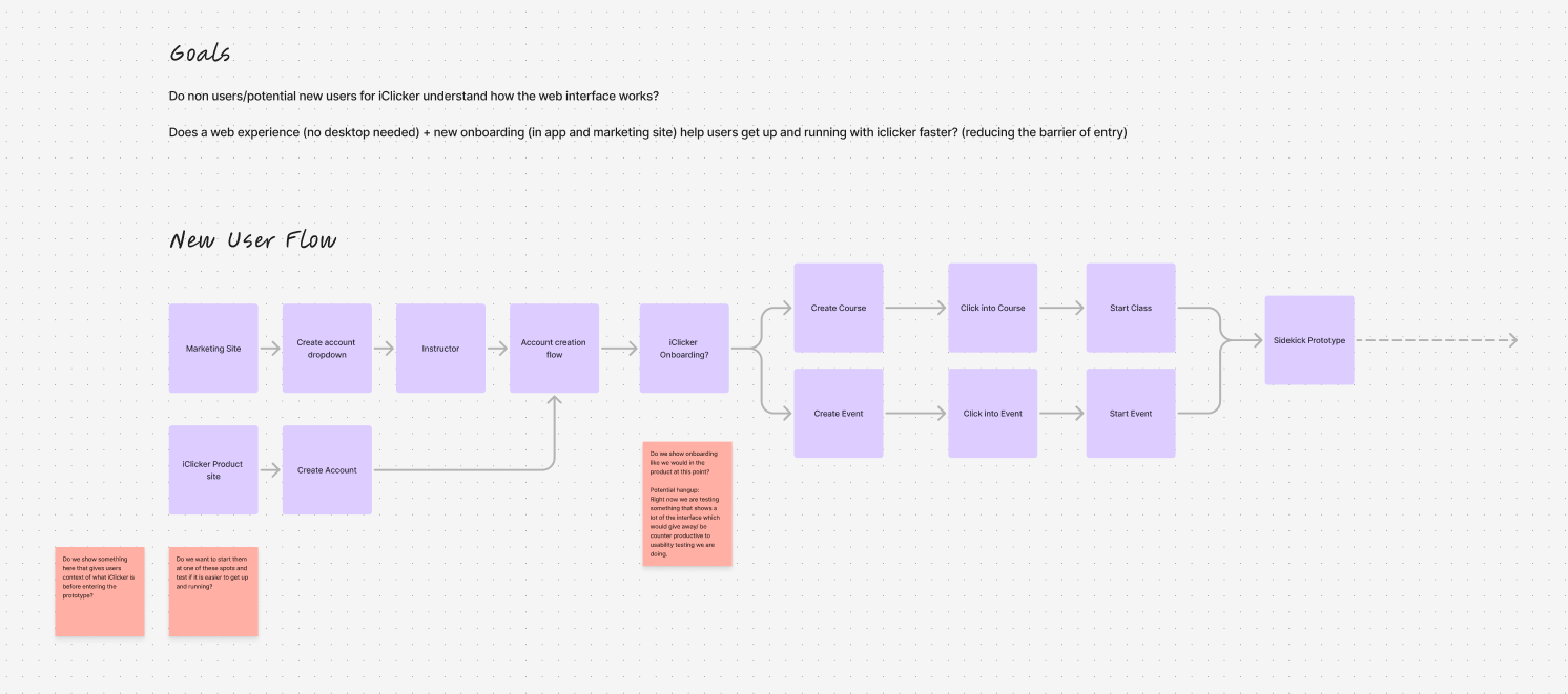 A user flow for the new instructor iClicker experience with the inclusion of iClicker Web Polling made in FigJam.